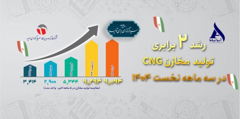 رشد 2 برابری تولید مخازن CNG در سه ماهه اول 1404